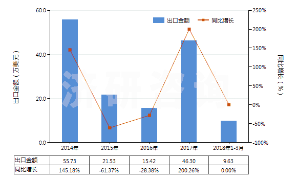 2014-2018年3月中國其他鴉片堿及其衍生物以及它們的鹽(HS29391900)出口總額及增速統計